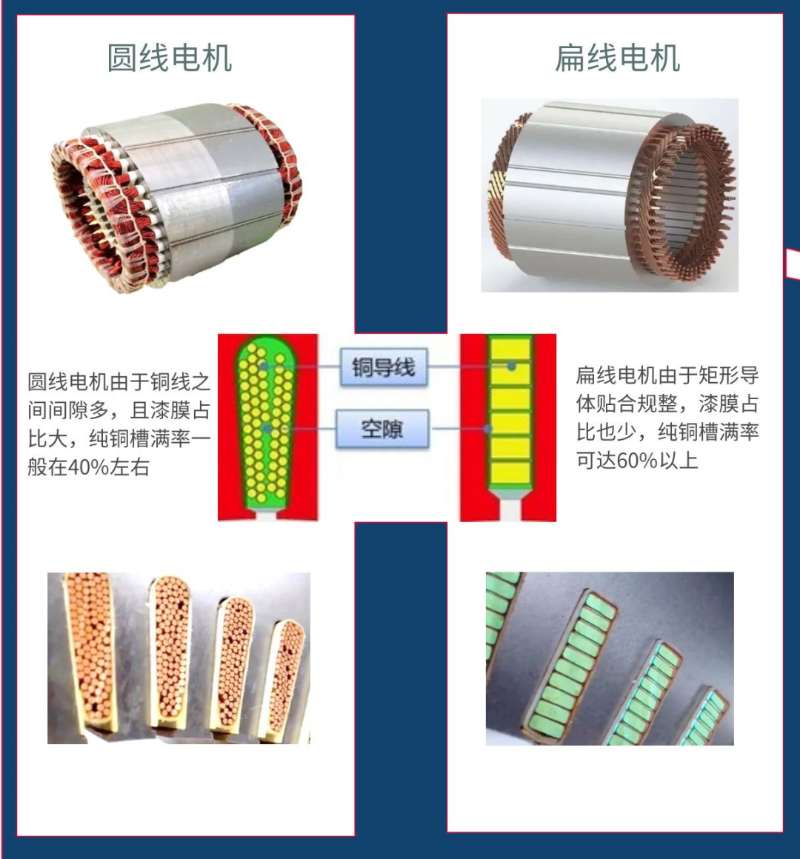 圓線電機(jī)與扁線電機(jī)對比